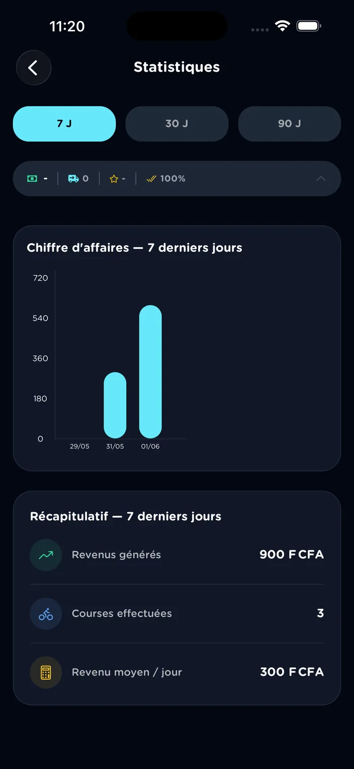 Statistiques du livreur : courses effectuées et revenus sur la période
